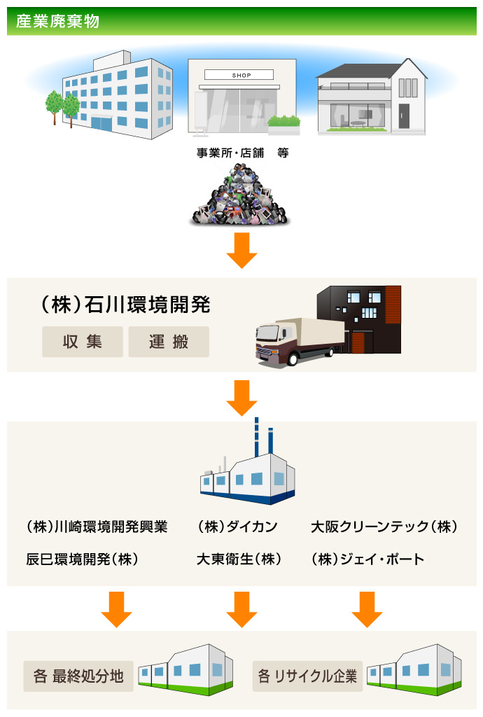 産業廃棄物