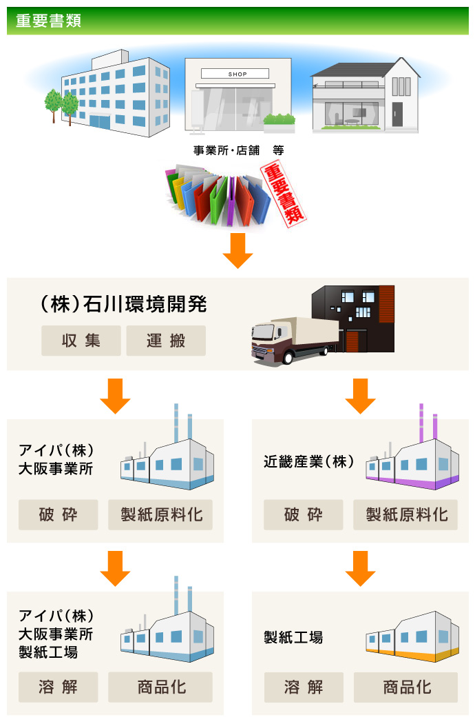 重要書類