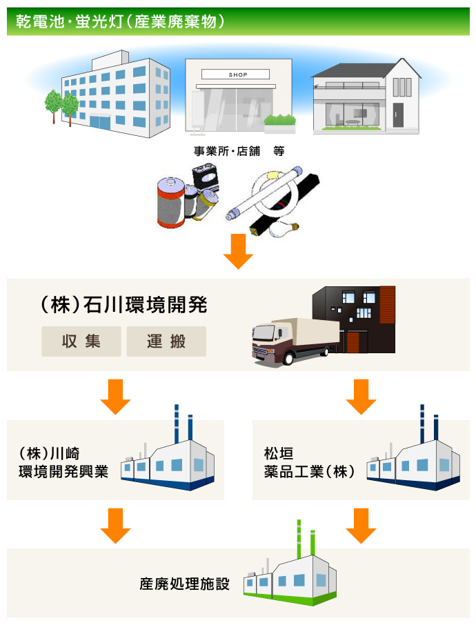 乾電池・蛍光灯